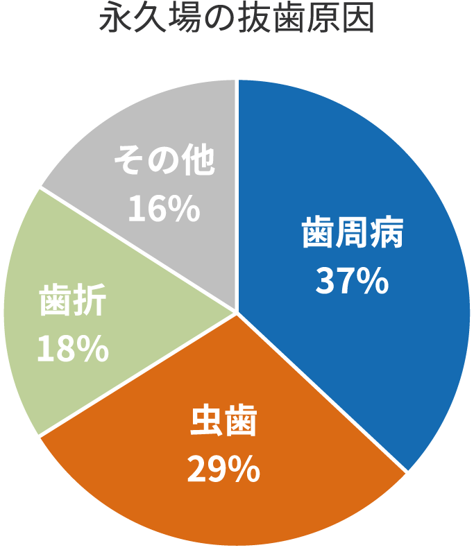 永久歯の抜歯原因