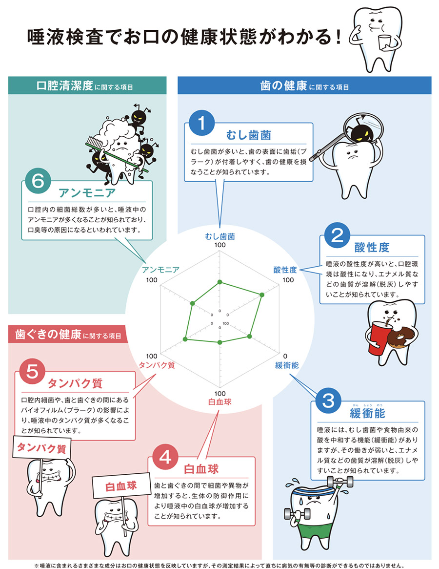 唾液検査でお口の健康状態がわかる